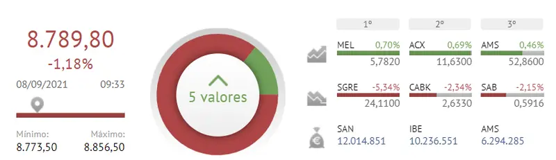 Almirall, Acerinox, Amadeus, Melia Hotels y Cellnex son las únicas que tratan de levantar al Ibex 35 - 2