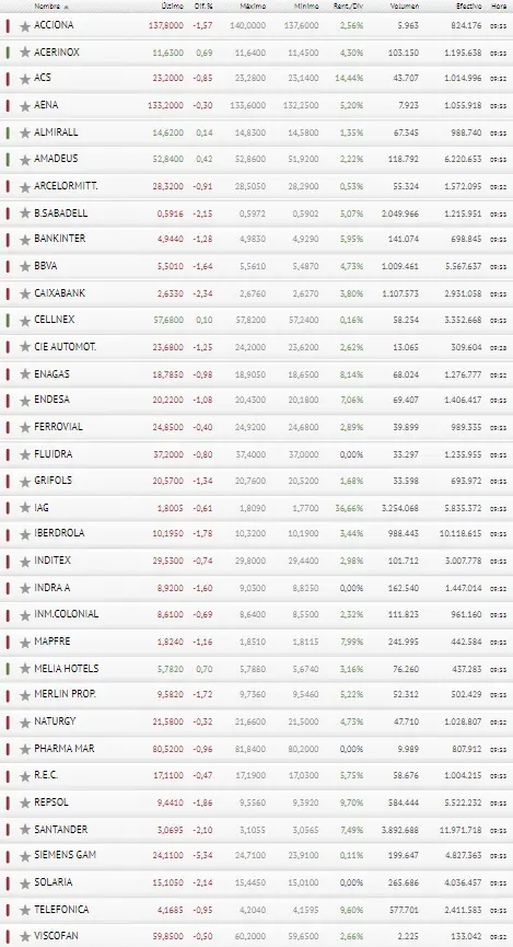 Almirall, Acerinox, Amadeus, Melia Hotels y Cellnex son las únicas que tratan de levantar al Ibex 35 - 3