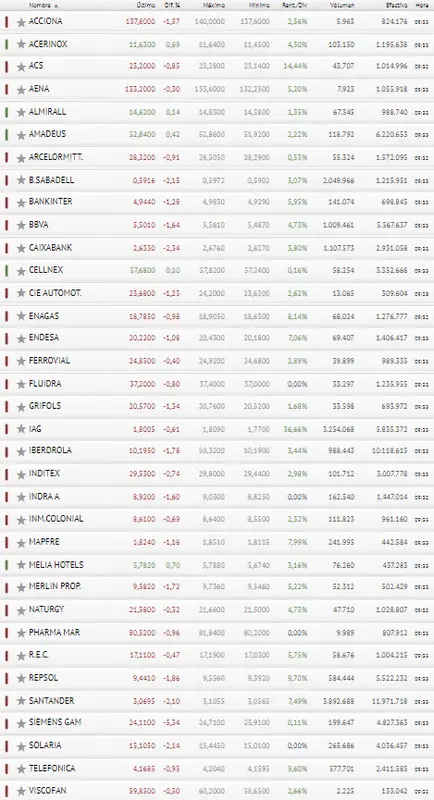 Almirall, Acerinox, Amadeus, Melia Hotels y Cellnex son las únicas que tratan de levantar al Ibex 35 - 3