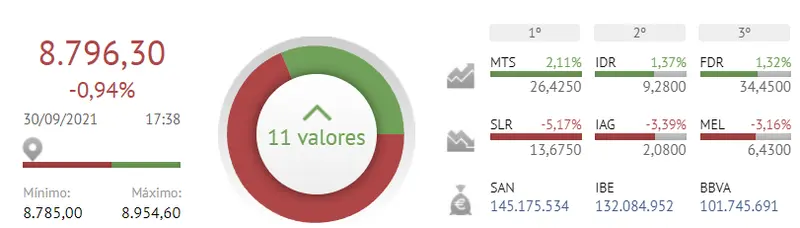 ¡Cambiazo de última hora! El Ibex 35 no estaba preparado para NUEVAS PÉRDIDAS - 2
