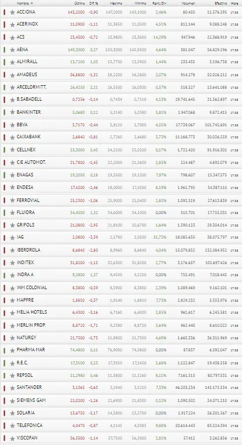 ¡Cambiazo de última hora! El Ibex 35 no estaba preparado para NUEVAS PÉRDIDAS - 3