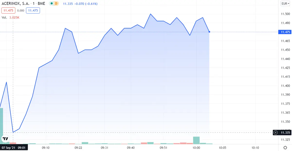 ¿Cómo pintan las inversiones en ArcelorMittal? Menuda racha la de Acerinox... Telefónica como la más fuerte - 3