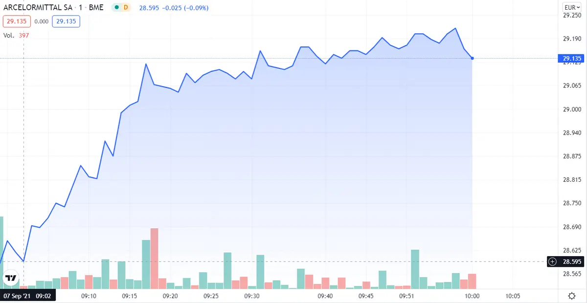 ¿Cómo pintan las inversiones en ArcelorMittal? Menuda racha la de Acerinox... Telefónica como la más fuerte - 4