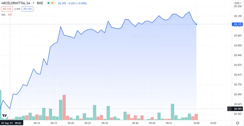 ¿Cómo pintan las inversiones en ArcelorMittal? Menuda racha la de Acerinox... Telefónica como la más fuerte - 4