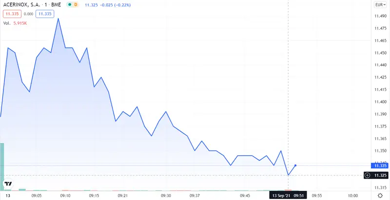 ¡Derrumbre total de Acerinox! Solaria se dispara en el último momento... Los pros y contras de invertir en Inmobiliaria Colonial - 3