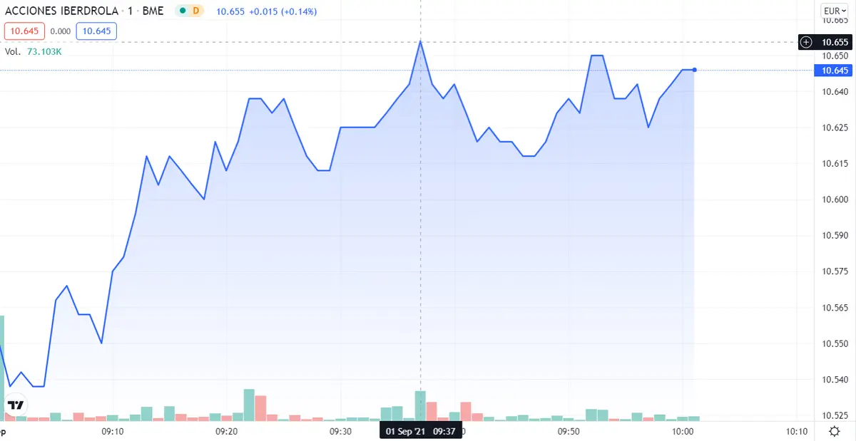 ¡El Banco Santader triunfa! Vigilamos las cotizaciones de BBVA ¿Cuál es la mejor táctica con Iberdrola? Análisis de Iberdrola - 2