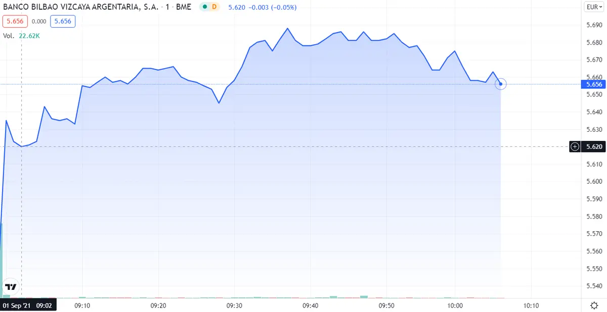 ¡El Banco Santader triunfa! Vigilamos las cotizaciones de BBVA ¿Cuál es la mejor táctica con Iberdrola? Análisis de Iberdrola - 3