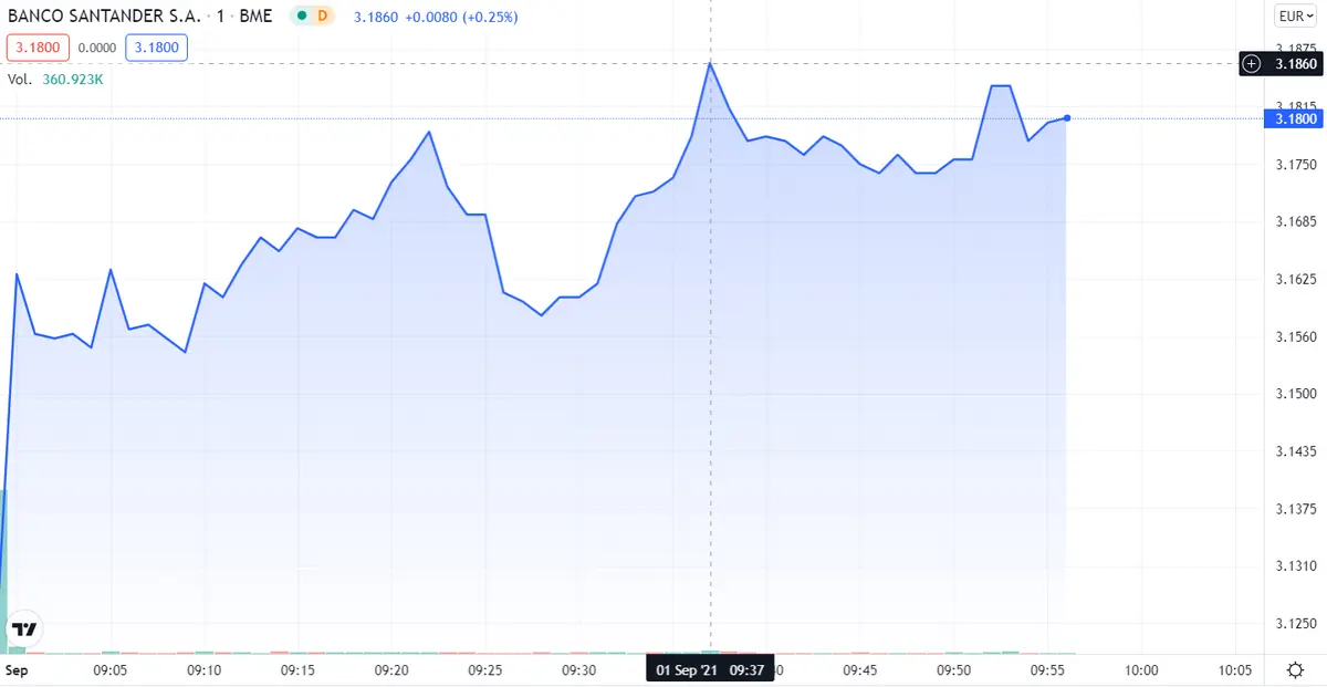 ¡El Banco Santader triunfa! Vigilamos las cotizaciones de BBVA ¿Cuál es la mejor táctica con Iberdrola? Análisis de Iberdrola - 4