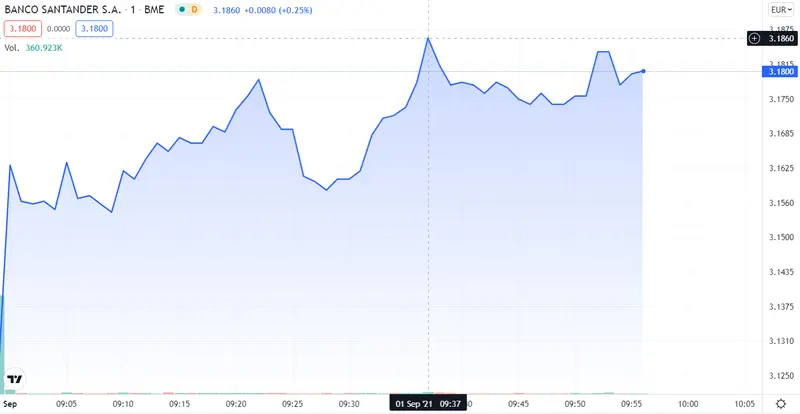 ¡El Banco Santader triunfa! Vigilamos las cotizaciones de BBVA ¿Cuál es la mejor táctica con Iberdrola? Análisis de Iberdrola - 4