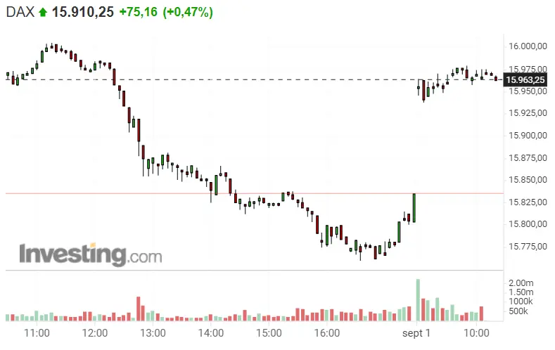 ¡El DAX 30 pega un enorme salto y el Nasdaq 100 parte los límites! Fatal el panorama de S&P 500 .. - 1