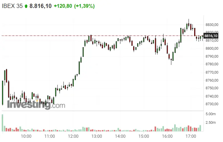 ¡El Ibex 35 en un perfecto panorama! Pharma Mar, Repsol e Iberdrola se llevan el PREMIO - 1