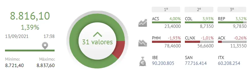 ¡El Ibex 35 en un perfecto panorama! Pharma Mar, Repsol e Iberdrola se llevan el PREMIO - 2