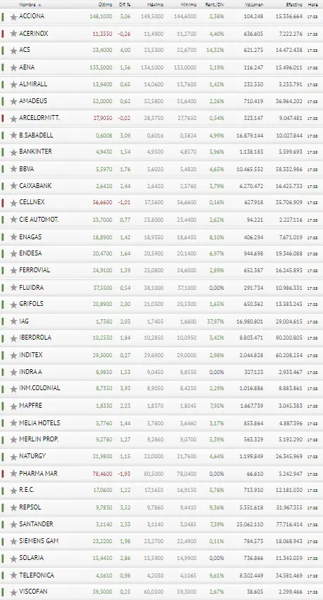 ¡El Ibex 35 en un perfecto panorama! Pharma Mar, Repsol e Iberdrola se llevan el PREMIO - 3