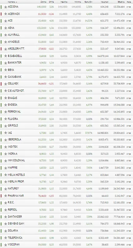 ¡El Ibex 35 en un perfecto panorama! Pharma Mar, Repsol e Iberdrola se llevan el PREMIO - 3