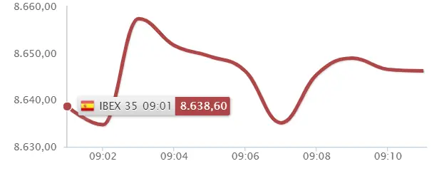 ¡El Ibex 35 NO está para tirar cohetes! Un inicio de sesión FRUSTRANTE - 1