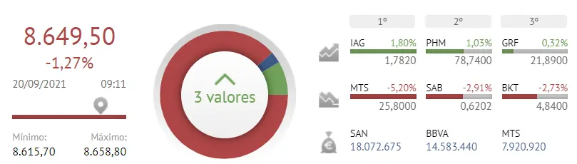 ¡El Ibex 35 NO está para tirar cohetes! Un inicio de sesión FRUSTRANTE - 2