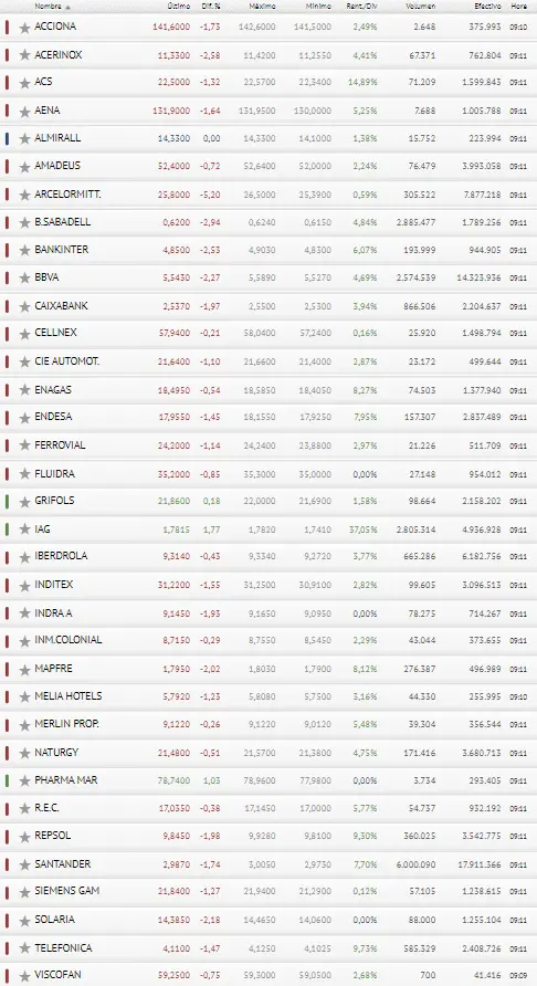 ¡El Ibex 35 NO está para tirar cohetes! Un inicio de sesión FRUSTRANTE - 3