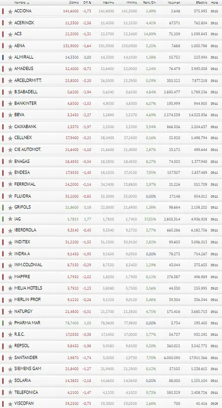 ¡El Ibex 35 NO está para tirar cohetes! Un inicio de sesión FRUSTRANTE - 3