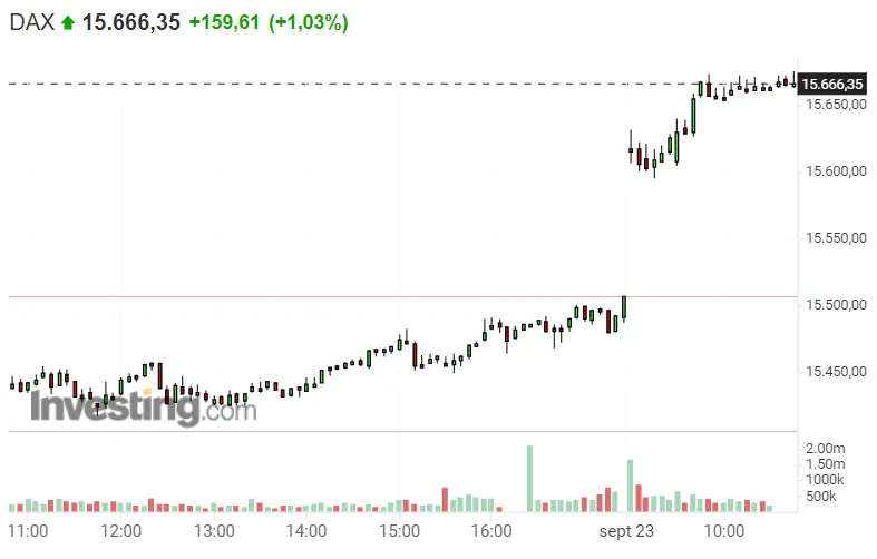 ¡El S&P 500 PIERDE el equilibrio! Los inversores ALUCINADOS con Nasdaq 100 ¡Enormes progresos en el Dax 40 (Dax 30)! - 1