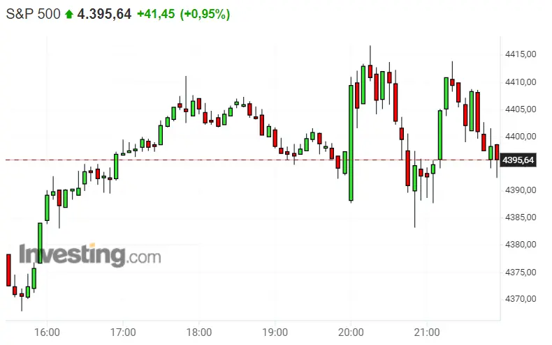 ¡El S&P 500 PIERDE el equilibrio! Los inversores ALUCINADOS con Nasdaq 100 ¡Enormes progresos en el Dax 40 (Dax 30)! - 3