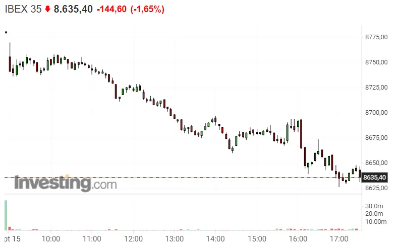 Endesa, Iberdrola y Fluidra fracasan, arrastrando al Ibex 35 a valores cada vez más bajos - 1