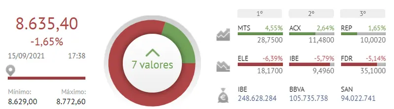 Endesa, Iberdrola y Fluidra fracasan, arrastrando al Ibex 35 a valores cada vez más bajos - 2