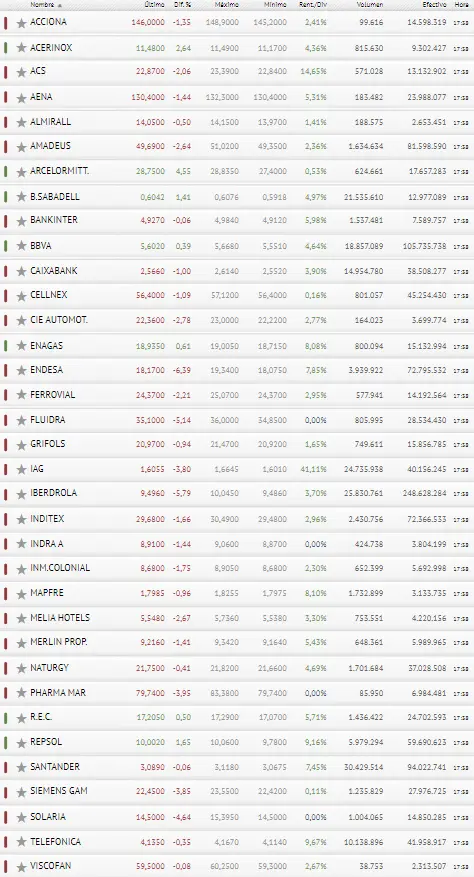 Endesa, Iberdrola y Fluidra fracasan, arrastrando al Ibex 35 a valores cada vez más bajos - 3