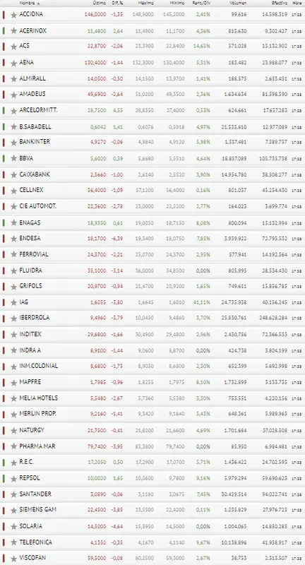 Endesa, Iberdrola y Fluidra fracasan, arrastrando al Ibex 35 a valores cada vez más bajos - 3