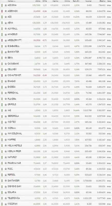 ¿Estáis preparados inversores? ¡El Ibex 35 viene con sus mejores momentos! ¿Cómo ganar con la bolsa de España? - 3