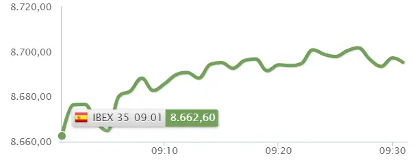 ¡Este es el momento perfecto! Ibex 35 levanta cabeza con todo el apoyo de sus valores!! - 1