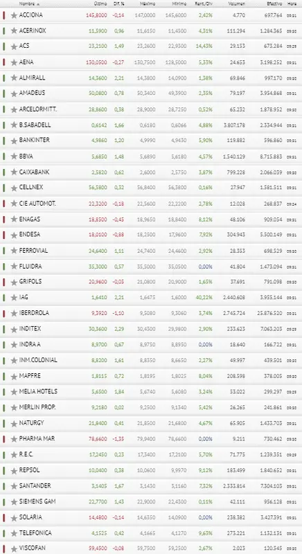 ¡Este es el momento perfecto! Ibex 35 levanta cabeza con todo el apoyo de sus valores!! - 3