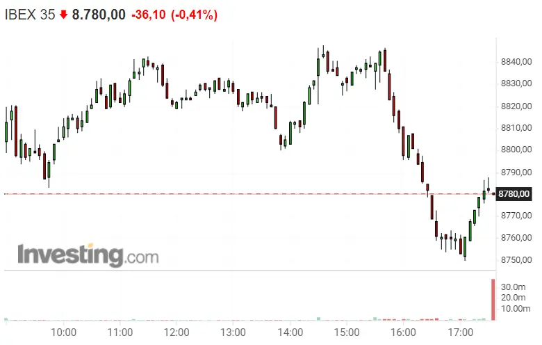 Ibex 35 pega un cambio de 360º, ¿qué consecuencias les trae a los inversores? ¿Qué pasa con Inditex, Pharma Mar y Grifols? - 1