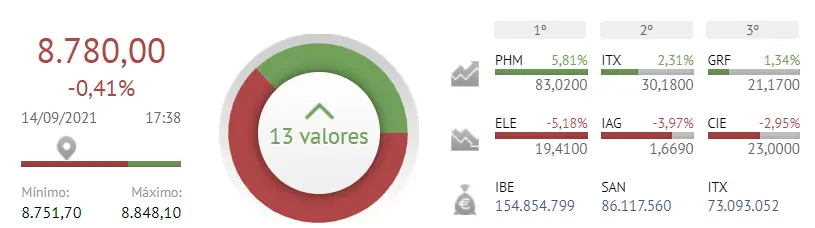 Ibex 35 pega un cambio de 360º, ¿qué consecuencias les trae a los inversores? ¿Qué pasa con Inditex, Pharma Mar y Grifols? - 2