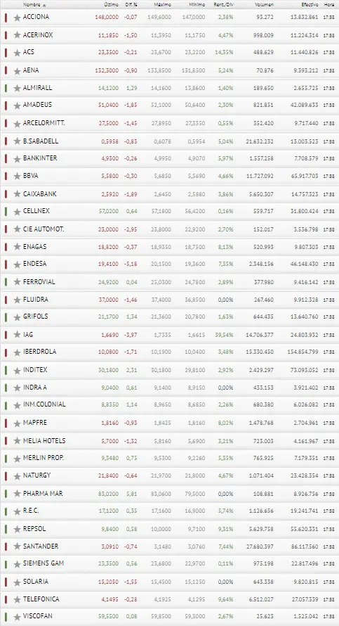 Ibex 35 pega un cambio de 360º, ¿qué consecuencias les trae a los inversores? ¿Qué pasa con Inditex, Pharma Mar y Grifols? - 3