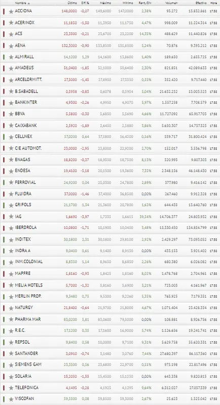 Ibex 35 pega un cambio de 360º, ¿qué consecuencias les trae a los inversores? ¿Qué pasa con Inditex, Pharma Mar y Grifols? - 3