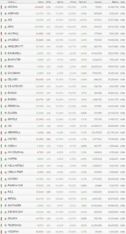 ¡La Bolsa de España va que chuta! ¿Cuáles son los valores más atractivos del Ibex 35 hoy? - 3
