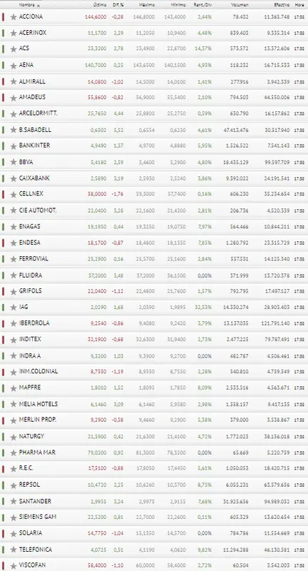 ¡La Bolsa de España va que chuta! ¿Cuáles son los valores más atractivos del Ibex 35 hoy? - 3