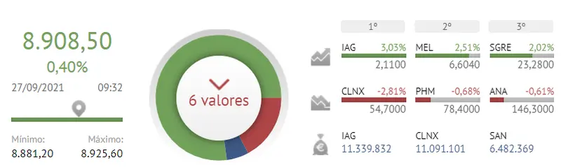 ¡Lo apostamos todo al Ibex 35! Cellnex, Pharma Mar y Acciona se escurren en PÉRDIDAS - 2