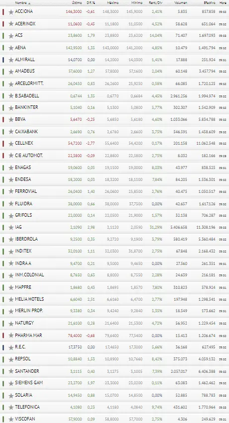 ¡Lo apostamos todo al Ibex 35! Cellnex, Pharma Mar y Acciona se escurren en PÉRDIDAS - 3