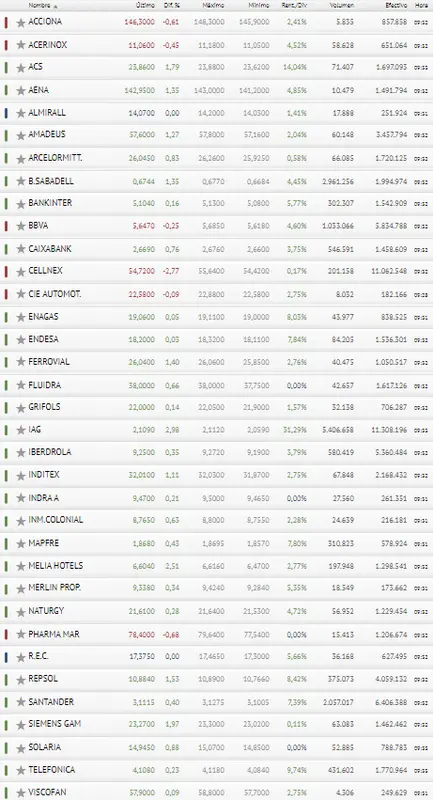 ¡Lo apostamos todo al Ibex 35! Cellnex, Pharma Mar y Acciona se escurren en PÉRDIDAS - 3
