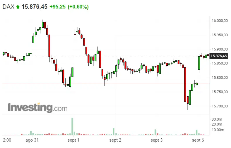Lo del Nasdaq 100 va dejando de ser una flojera... ¡Vigilamos las cotizaciones del S&P 500 ! El Dax 30 arranca brillando - 1