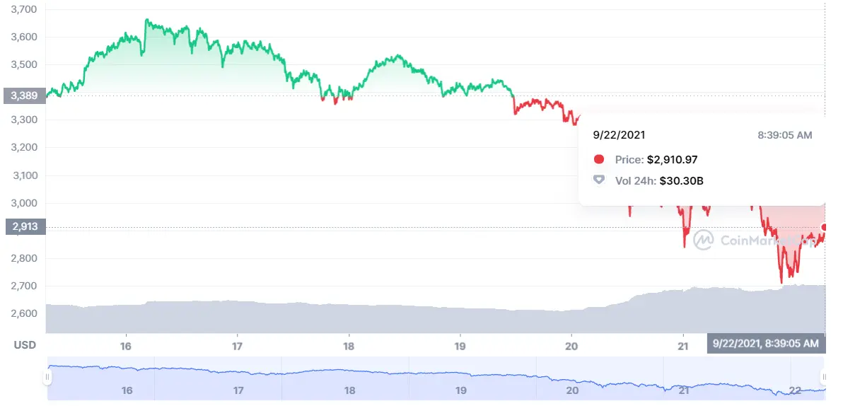 ¡Los destrozos de las criptomonedas siguen muy en pie! El caso de Ethereum es un caso bien aparte ETH ¿Qué podemos decir del Bitcoin de hoy que no sepamos ya? BTC Binance Coin le baila el agua a las demás criptomonedas BNB - 1