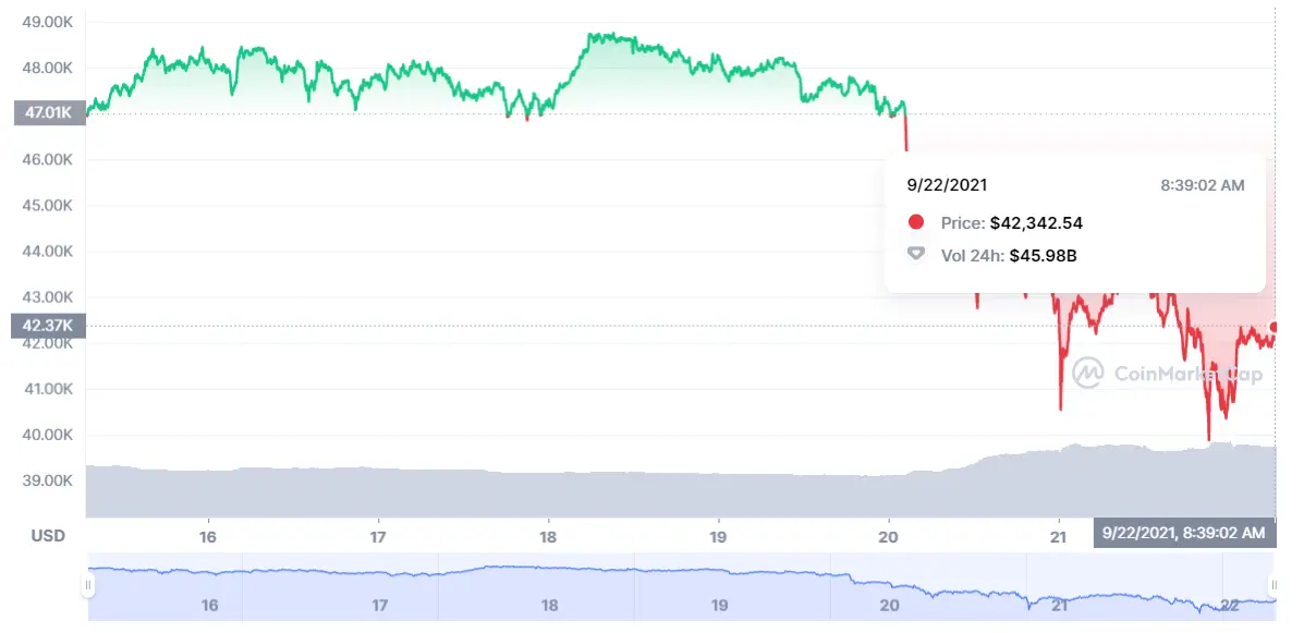 ¡Los destrozos de las criptomonedas siguen muy en pie! El caso de Ethereum es un caso bien aparte ETH ¿Qué podemos decir del Bitcoin de hoy que no sepamos ya? BTC Binance Coin le baila el agua a las demás criptomonedas BNB - 2