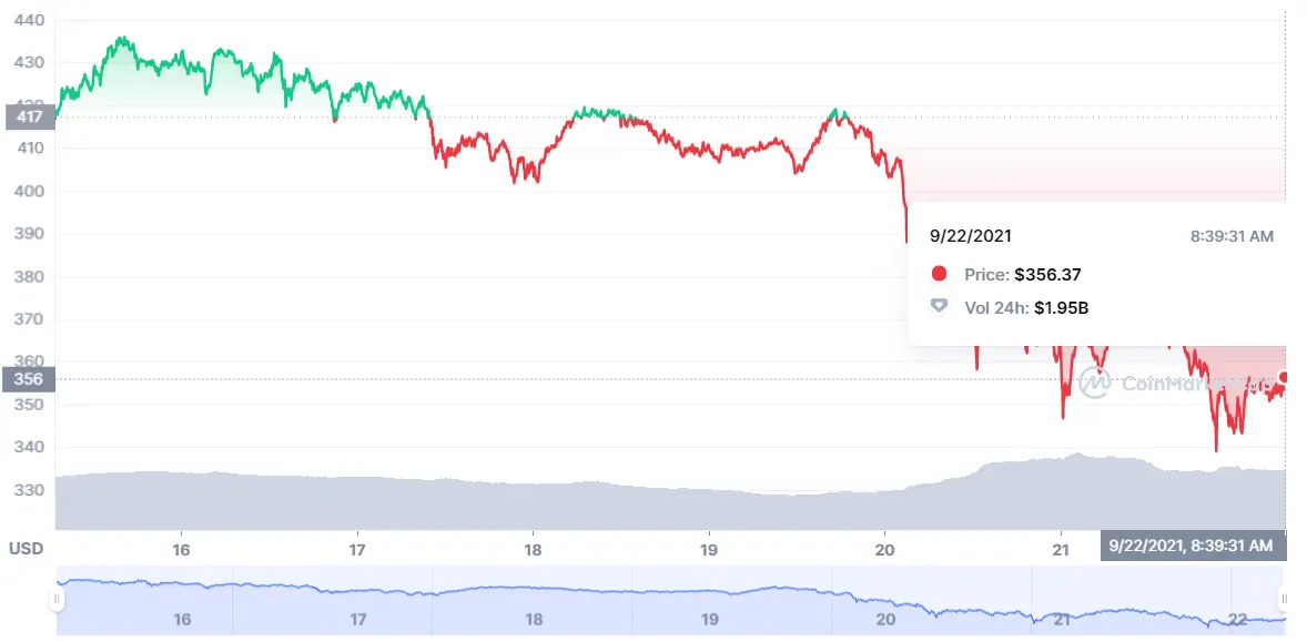 ¡Los destrozos de las criptomonedas siguen muy en pie! El caso de Ethereum es un caso bien aparte ETH ¿Qué podemos decir del Bitcoin de hoy que no sepamos ya? BTC Binance Coin le baila el agua a las demás criptomonedas BNB - 3