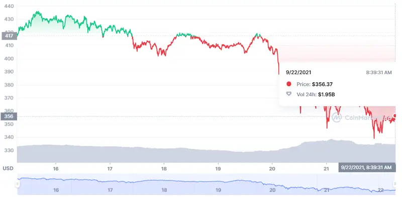 ¡Los destrozos de las criptomonedas siguen muy en pie! El caso de Ethereum es un caso bien aparte ETH ¿Qué podemos decir del Bitcoin de hoy que no sepamos ya? BTC Binance Coin le baila el agua a las demás criptomonedas BNB - 3