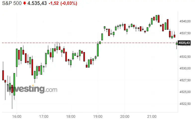 ¡Los inversores meten dinero a saco en el Nasdaq 100! ¡El Dax 30 tira por los suelos varias inversiones! El S&P 500 nos tiene preparadas varias sorpresas.. - 2