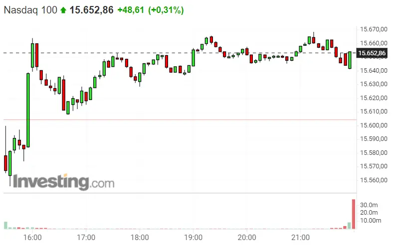 ¡Los inversores meten dinero a saco en el Nasdaq 100! ¡El Dax 30 tira por los suelos varias inversiones! El S&P 500 nos tiene preparadas varias sorpresas.. - 3