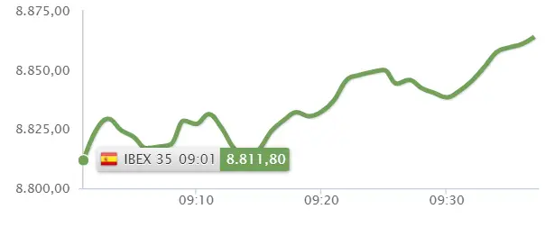 ¡Los inversores se comen el Ibex 35 con patatas! Menudo cambio de la noche a la mañana.. - 1