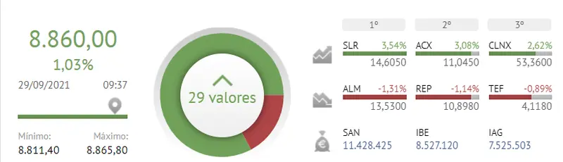 ¡Los inversores se comen el Ibex 35 con patatas! Menudo cambio de la noche a la mañana.. - 2