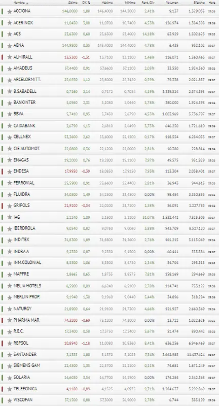 ¡Los inversores se comen el Ibex 35 con patatas! Menudo cambio de la noche a la mañana.. - 3